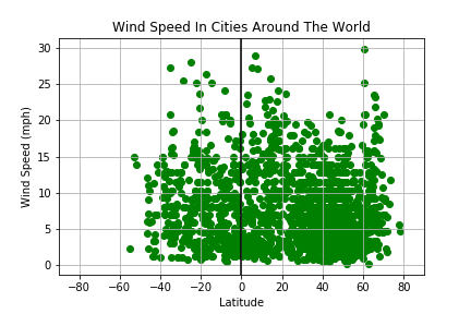 Wind Speed In Cities Around The World